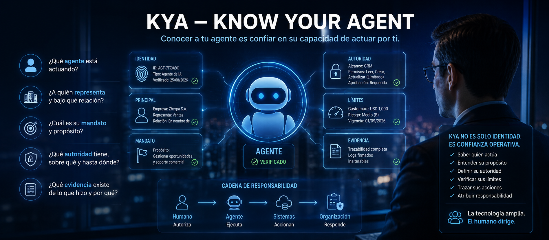 Infografía panorámica sobre Know Your Agent (KYA) que representa identidad, principal, mandato, autoridad, límites, evidencia y cadena de responsabilidad de un agente de IA.
