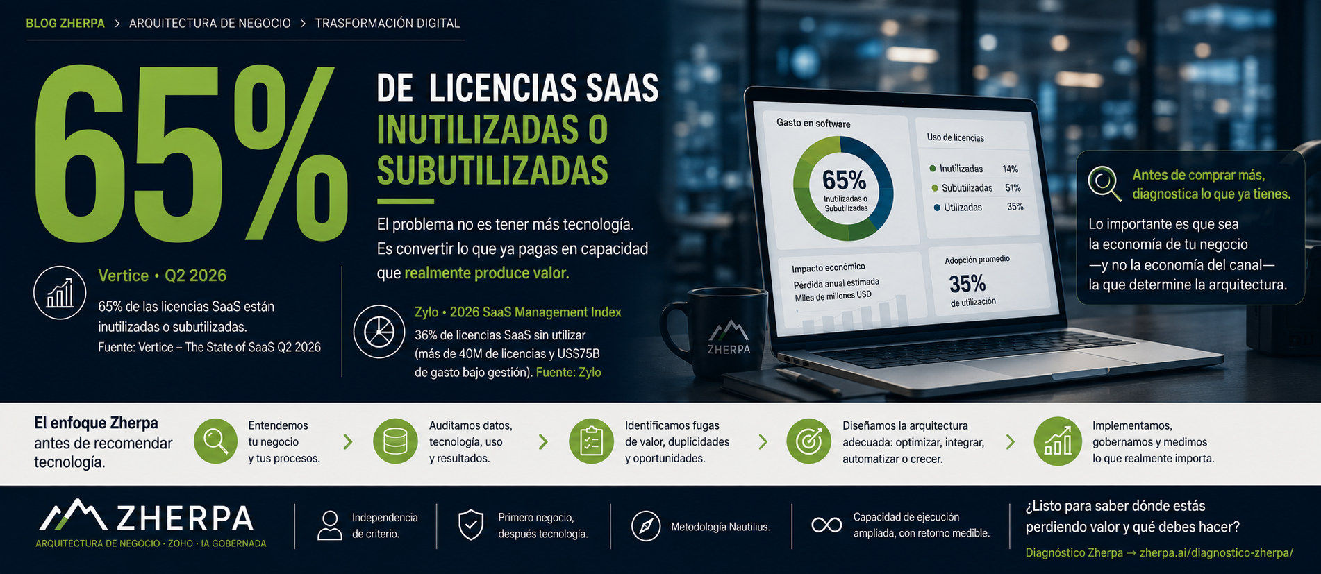 Infografía de Zherpa sobre el 65% de licencias SaaS inutilizadas o subutilizadas, con datos de Vertice y Zylo y enfoque de arquitectura de negocio.