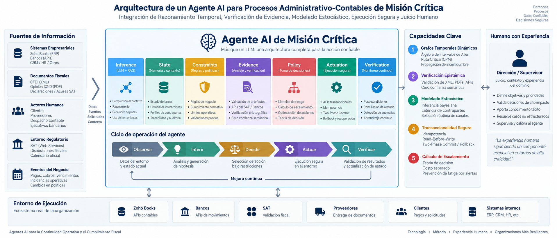 Más allá del LLM: qué arquitectura necesita un agente de IA antes de operar procesos de misión crítica